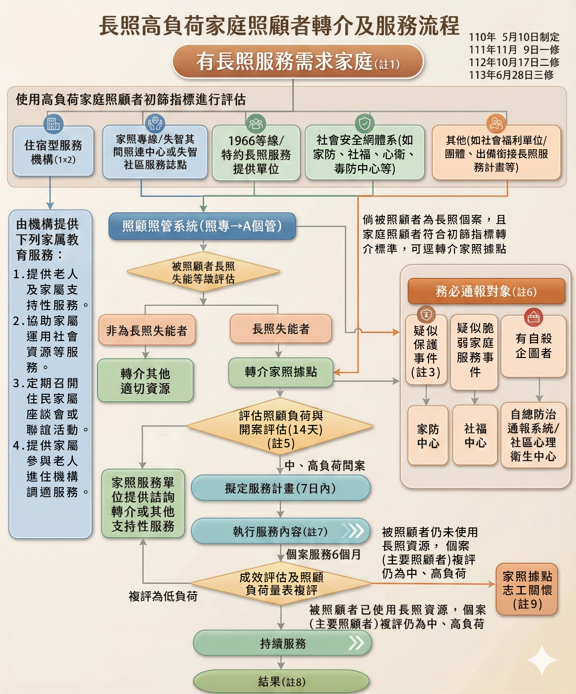 長照高負荷家庭照顧者轉介及服務流程